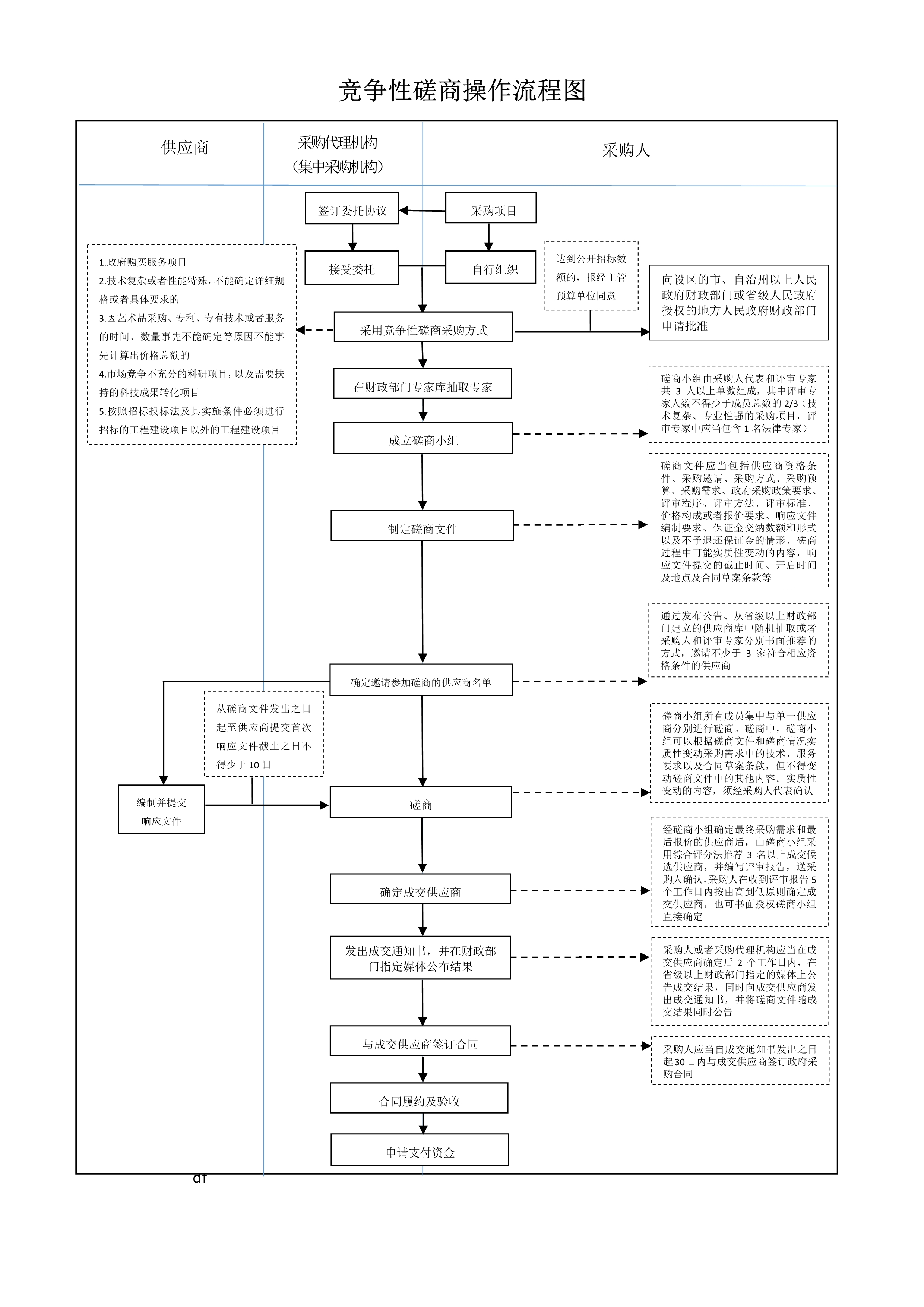 060722252160_0競爭性磋商操作流程圖_1.Jpeg