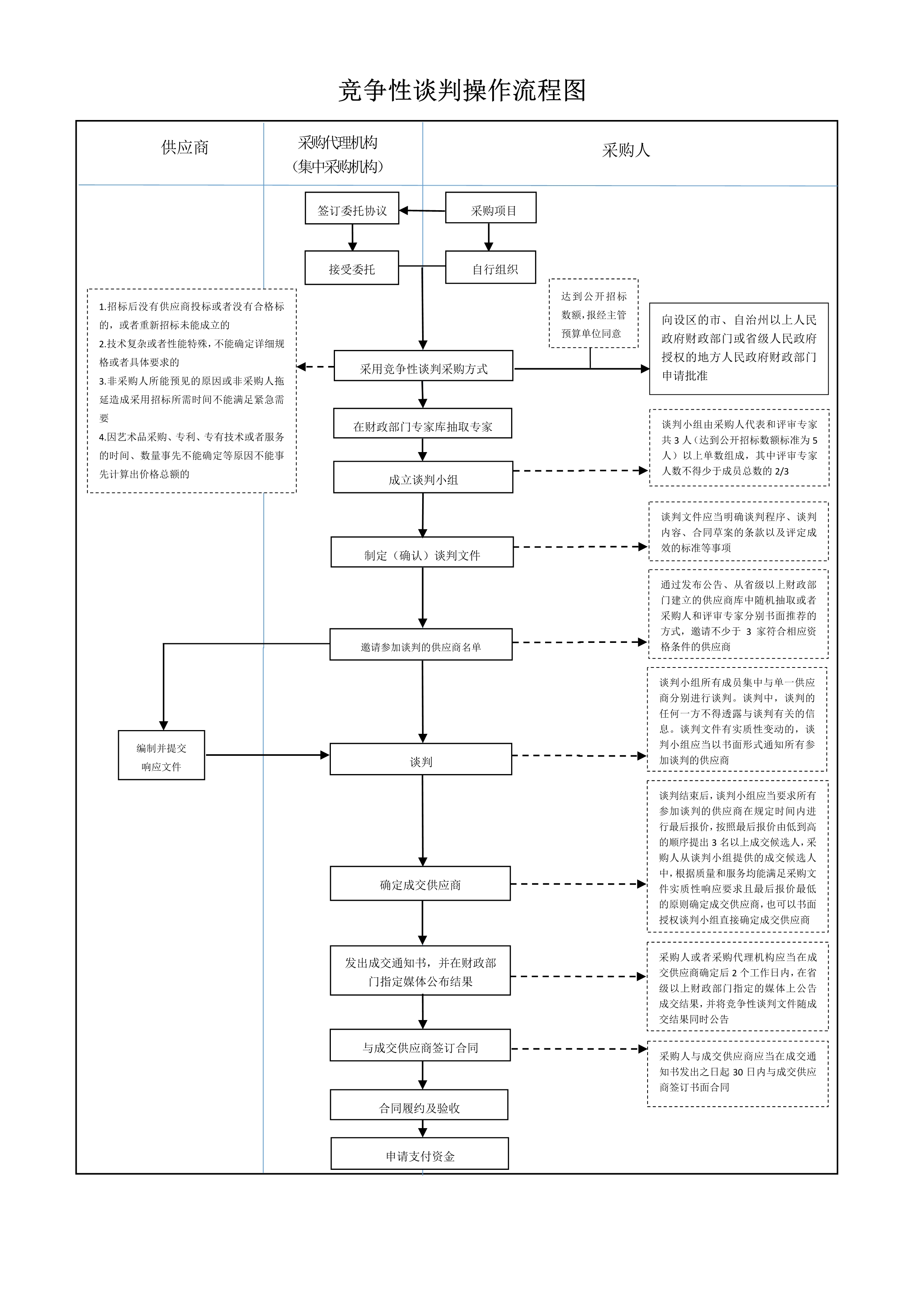 060722260690_0競(jìng)爭(zhēng)性談判操作流程圖_1.Jpeg